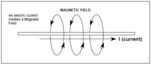 Electromagnet Field 