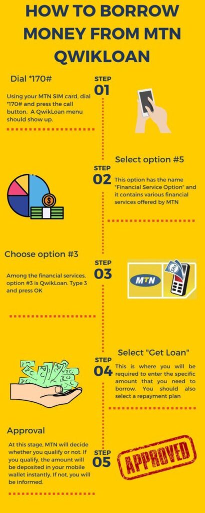 How To Get Gh¢ 1000.00 On MTN QWIKLOAN.