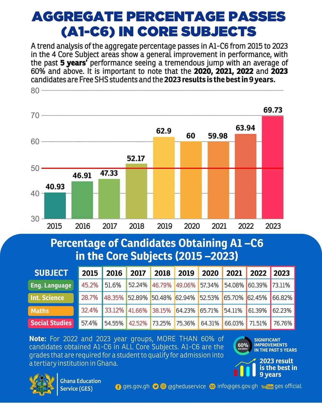 WASSCE Performance Trend Analysis